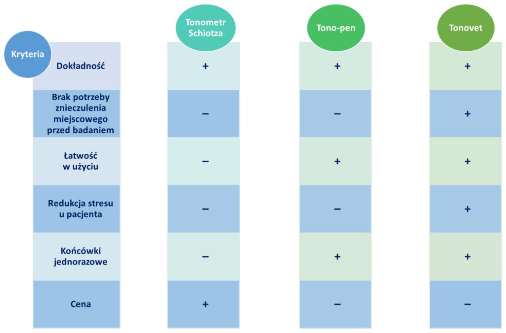 ciśnienie śródgałkowe