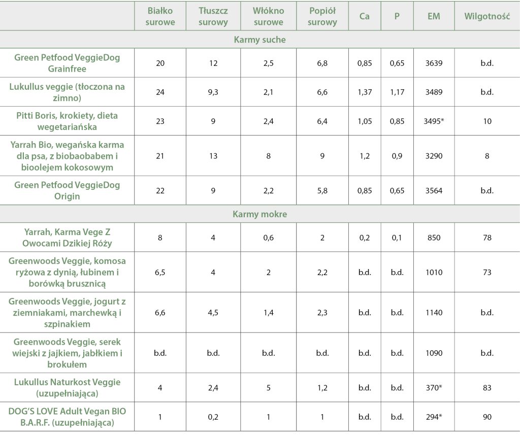 Karmy wegAŃSKIE I WEGETARIAŃSKIE