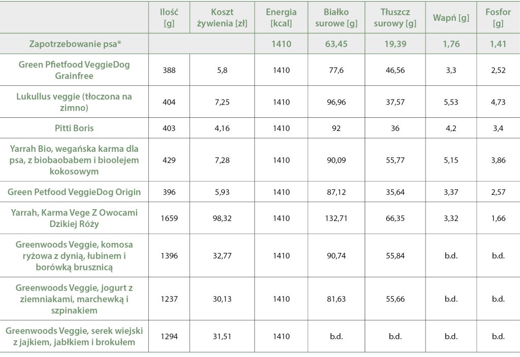 Karmy wegAŃSKIE I WEGETARIAŃSKIE