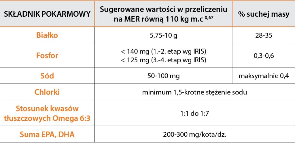 przewlekłej niewydolności nerek