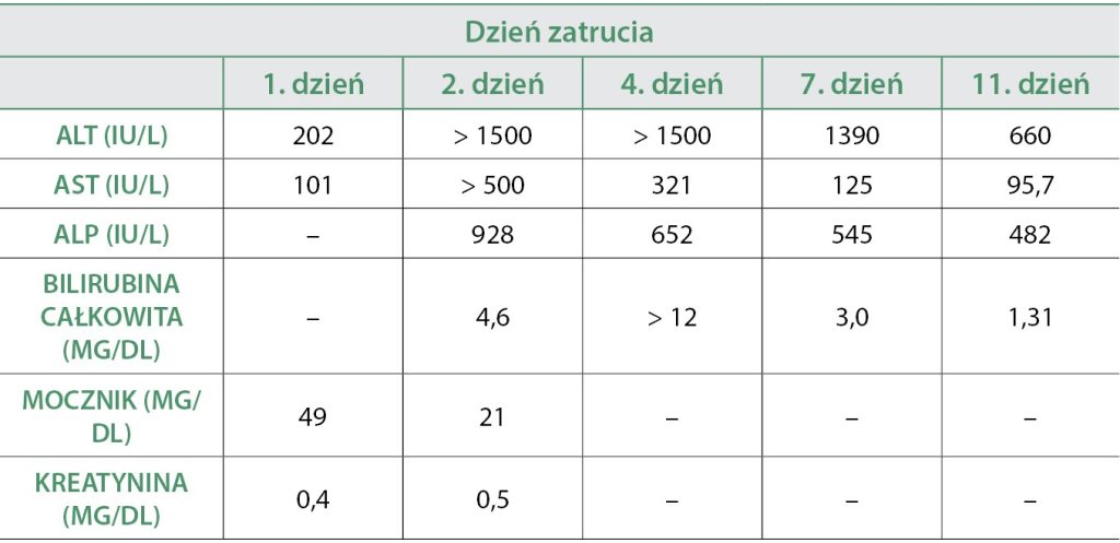 zatrucia roślinami