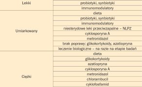 WWP_11-12_10_Andrzej_Rychlik_NIESWOISTE_ZAPALENIE_JELIT_U_PSOW_TAB_2