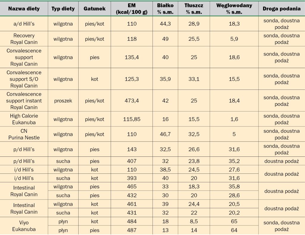 WWP_1-2_10_Agnieszka_Kurosad_ZYWIENIE_PO_OPERACJACH_JAMY_BRZUSZNEJ_TAB_3