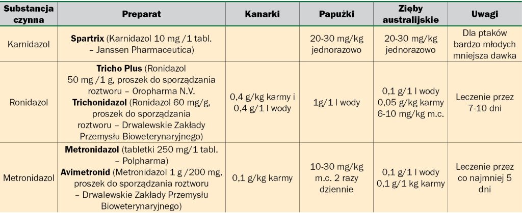WWP_6_10_Aleksandra_Ledwon_TRICHOMONOZA_U_PTAKOW_DOMOWYCH_TAB_1 Trichomonoza