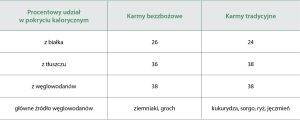 WWP_1-2_24_Jacek_Wilczak_PSY_ZYWIENIe_DIETY_BEZZBOZOWE_TAB_2 żywieniu