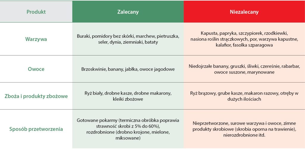 WWP_3_24_Agnieszka_Kurosad_DIETA_CHOROBY_ZAPALNE_TRZUSTKI_U_PSOW_TAB_3 zapalenie trzustki