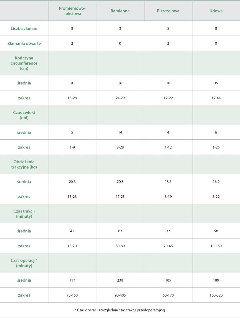 WWP_4_24_Gian_Luca_Rovesti_KLINICZNE_APLIKACJE_SRODOPERACYJNEJ_TRAKCJI_SZKIELETOWEJ_TAB_2 Kliniczne aplikacje pozaoperacyjnej trakcji szkieletowej u psów
