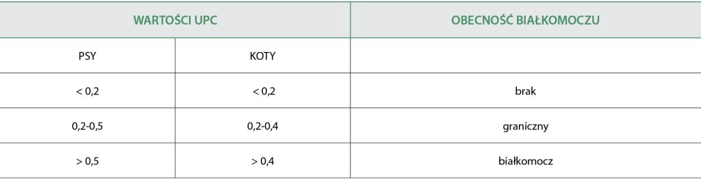 WWP_5_24_Agnieszka_Sikorska-Kopylowicz_BIALKOMOCZ_PRZEWLEKLA_CHOROBA_NEREK_TAB_1 białkomocz
