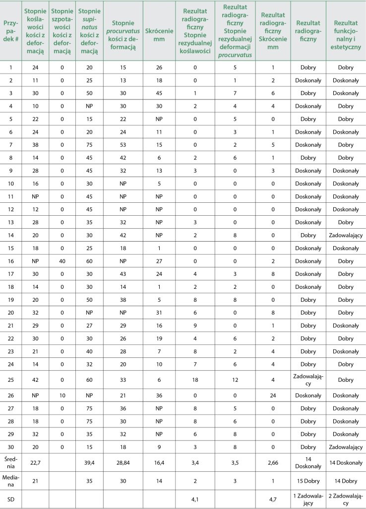 WWP_6_24_Gian_Luca_Rovesti_LECZENIE_DEFORMACJI_STABILIZTORY_KOLOWE_TAB_6 leczenie deformacji