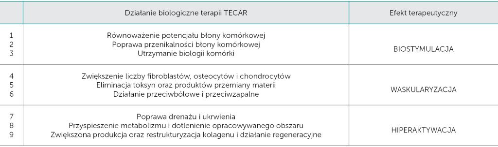 VET_CHIRURGIA_24_Malgorzata_Lubkiewicz_ZOOFIZJOTERAPIA_TECAR_LASEROTERPIA_FALA_UDERZENIOWA_TAB_2