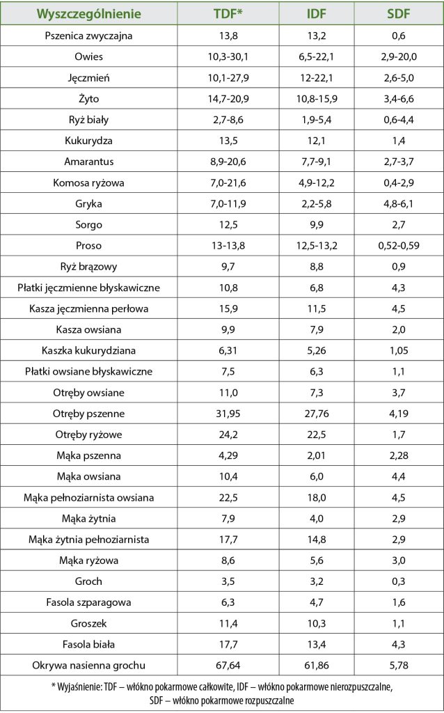 MONOGRAFIA_DIETOTERAPIA_24_Wioletta_Biel_WLOKNO_POKARMOWE_ZNACZENIA_W_ZYWIENIU_PSA_TAB_1