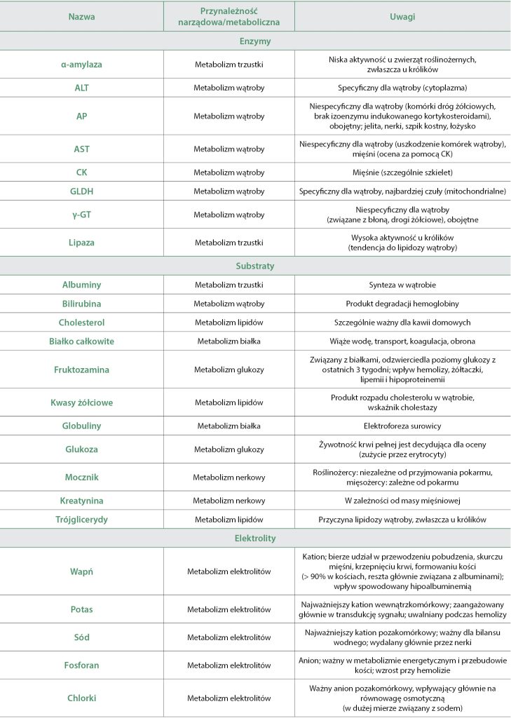 WWP_10_24_przewodnik_Jana_Liebscher_PARAMETRY_CHEMII_KLINICZNEJ_U_MALYCH_SSAKOW_TAB_1 parametry