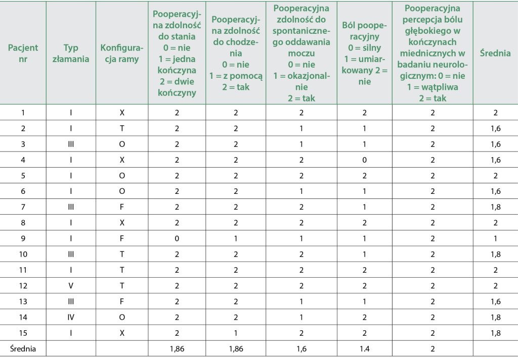 WWP_1-2_25_chirurgia_Jose_Antonio_Flores_STABILIZACJA_ZEWNETRZNA_PRZY_ZLAMANIACH_KOSCI_KRZYZOWEJ_TAB_6 kości