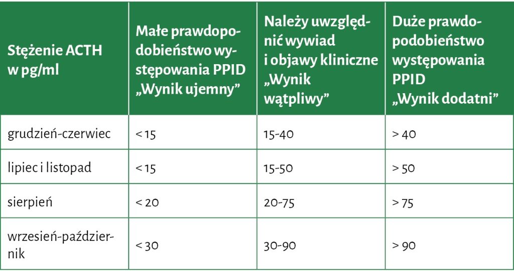 ROZROD_KONI_25_Olga_Witkowska-Pilaszewicz_DYSFUNKCJA_CZESCI_POSREDNIEJ_PRZYSADKI_U_KONI_TAB_3