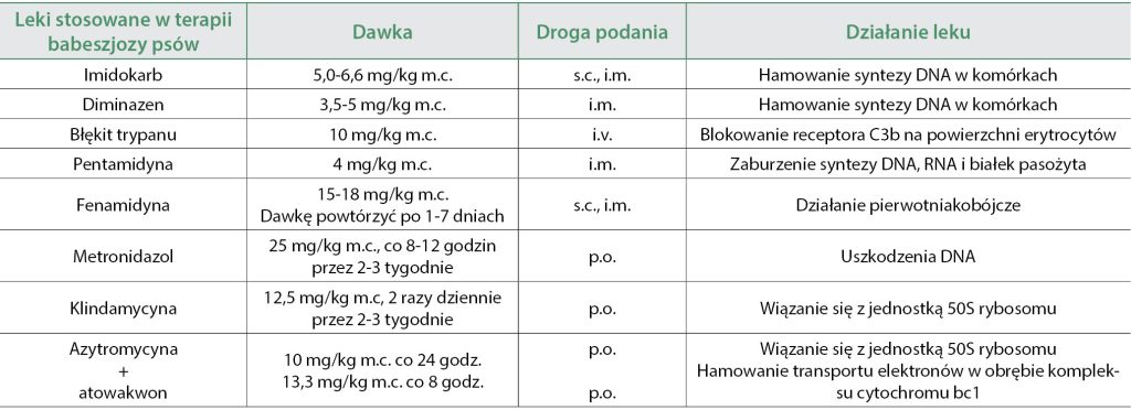 WWP_3_25_vet-testy_Lukasz_Adaszek_LECZENIE_WSPOMAGAJACE_NIEWYDOLNOSC_NEREK_PO_BABESZJOZIE_TAB_5 nerek