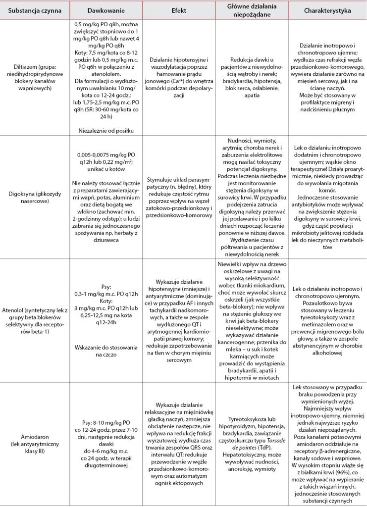 WWP_KARDIO_25_Karolina_Kapturska_MIGOTANIE_PRZEDSIONKOW_OBJAWY_ROZPOZNANIE_TAB_1 migotanie przedsionków