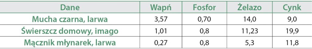 WWP_4_25_zywienie_Wioletta_Biel_OWADY_JADALNE_ALTERNATYWA_PROZDROWOTNA_I_EKOLOGICZNA_TAB_7 owady jadalne