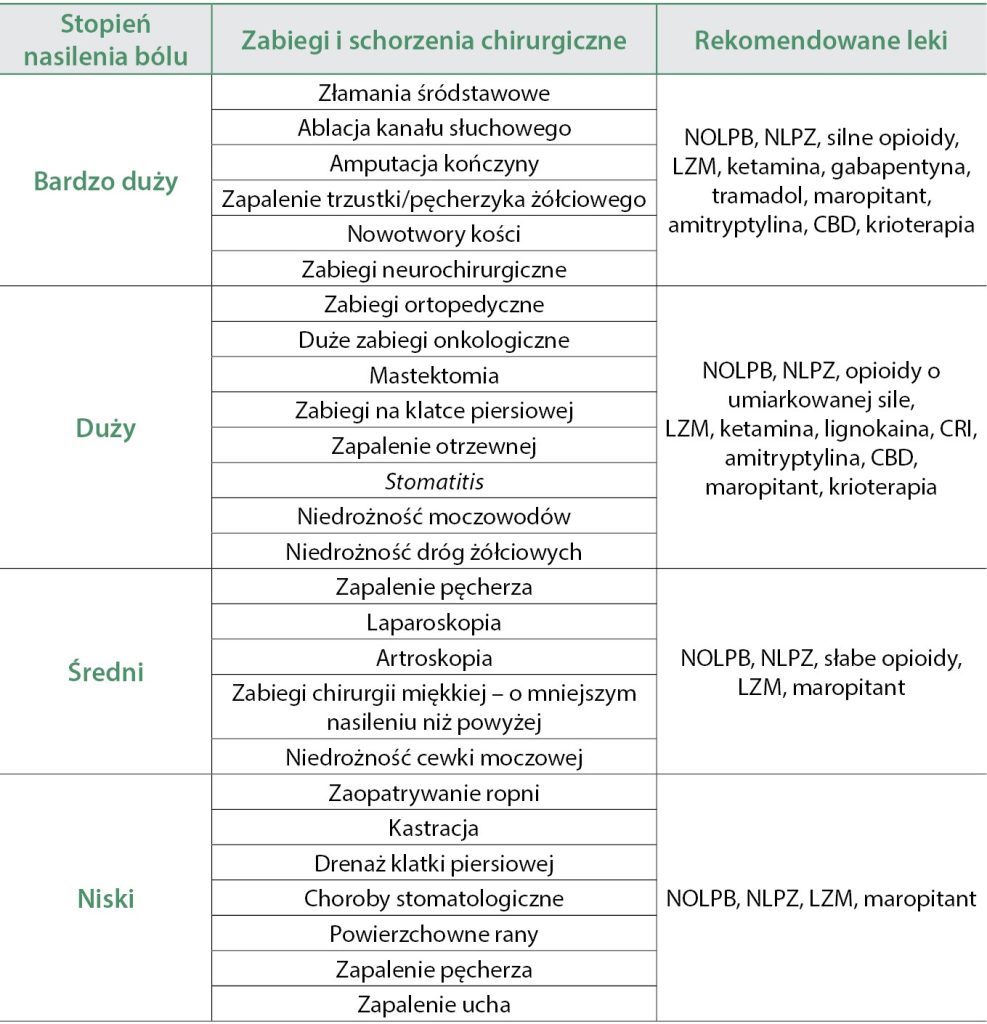 WWP_5_25_anastezjologia_Anna_Goc_POOPERACYJNE_POSTEPOWANIE_PRZCIWBOLOWE_TAB_1 Pooperacyjne postępowanie przeciwbólowe