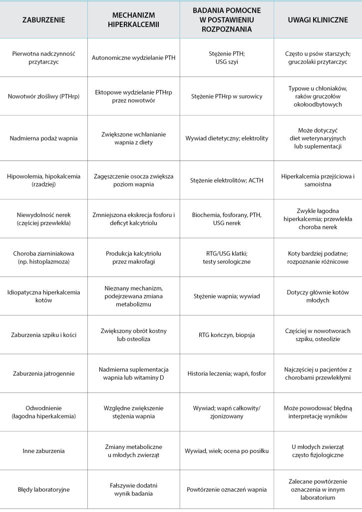 ENDO-DERMA_25_Dagmara_Winiarczyk_NADCZYNNOSC_PRZYTARCZYC_U_PSOW_I_KOTOW_TAB_1 Nadczynność przytarczyc