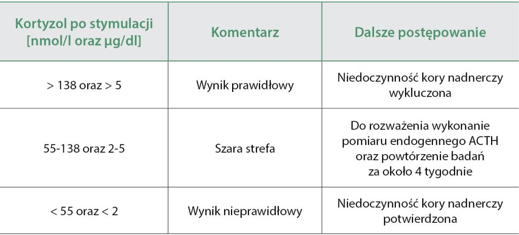 WWP_6_25_endokrynologia_Klaudia_Majcher_NIEDOCZYNNOSC_KORY_NADNERCZY_U_PSOW_TAB_1