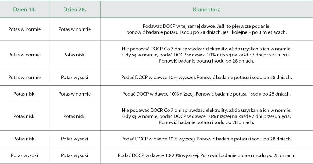 WWP_6_25_endokrynologia_Klaudia_Majcher_NIEDOCZYNNOSC_KORY_NADNERCZY_U_PSOW_TAB_4 niedoczynność kory nadnerczy