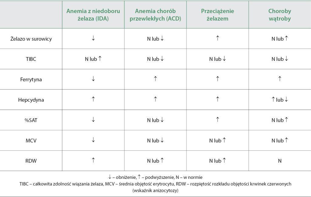 WWP_7-8_25_diagnostyka_laboratoryjna_Ewa_Kumiega_SEKRETY_METABOLIZMU_ZELAZA_TAB_3 żelaza