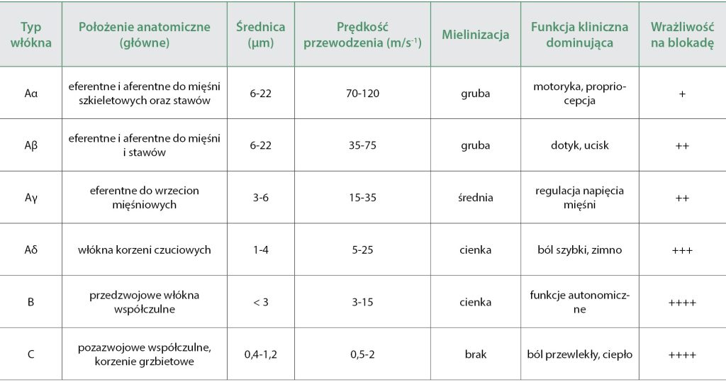 WWP_7-8_25_anestezjologia_Angelika_Tobolska_ZNIECZULENIE_MIEJSCOWE_CZYNNOSCI_DIAGNOSTYCZNE_I_CHURURGICZNE_TAB_1