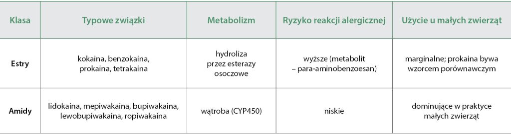 WWP_7-8_25_anestezjologia_Angelika_Tobolska_ZNIECZULENIE_MIEJSCOWE_CZYNNOSCI_DIAGNOSTYCZNE_I_CHURURGICZNE_TAB_2