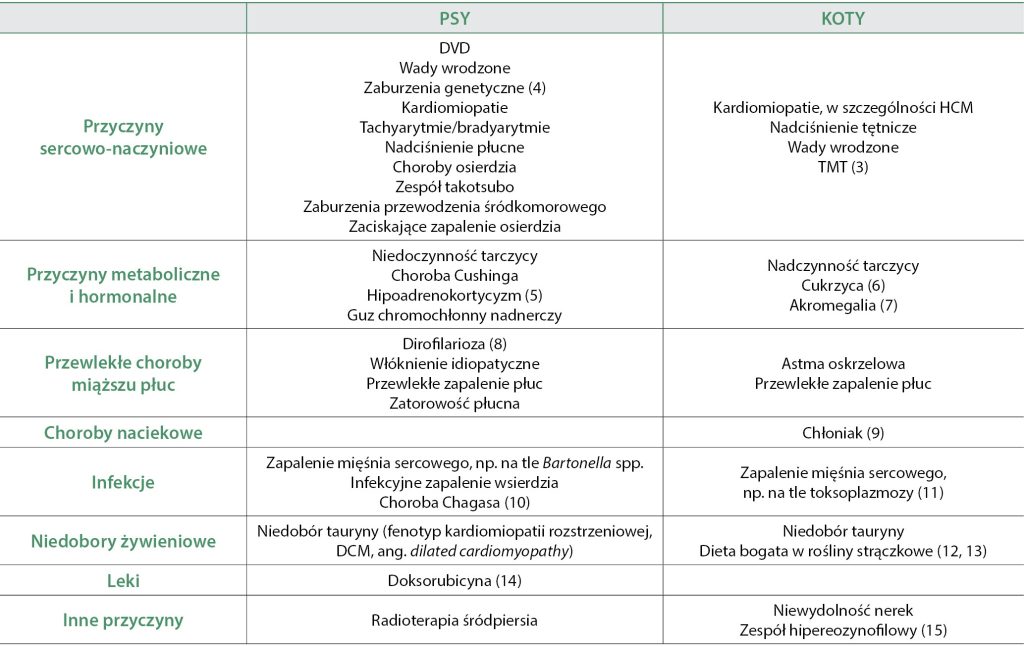 WWP_9_25_kardiologia_Karolina_Kapturska_ETIOLOGIA_NIEWYDOLNOSCI_SERCA_TAB_2