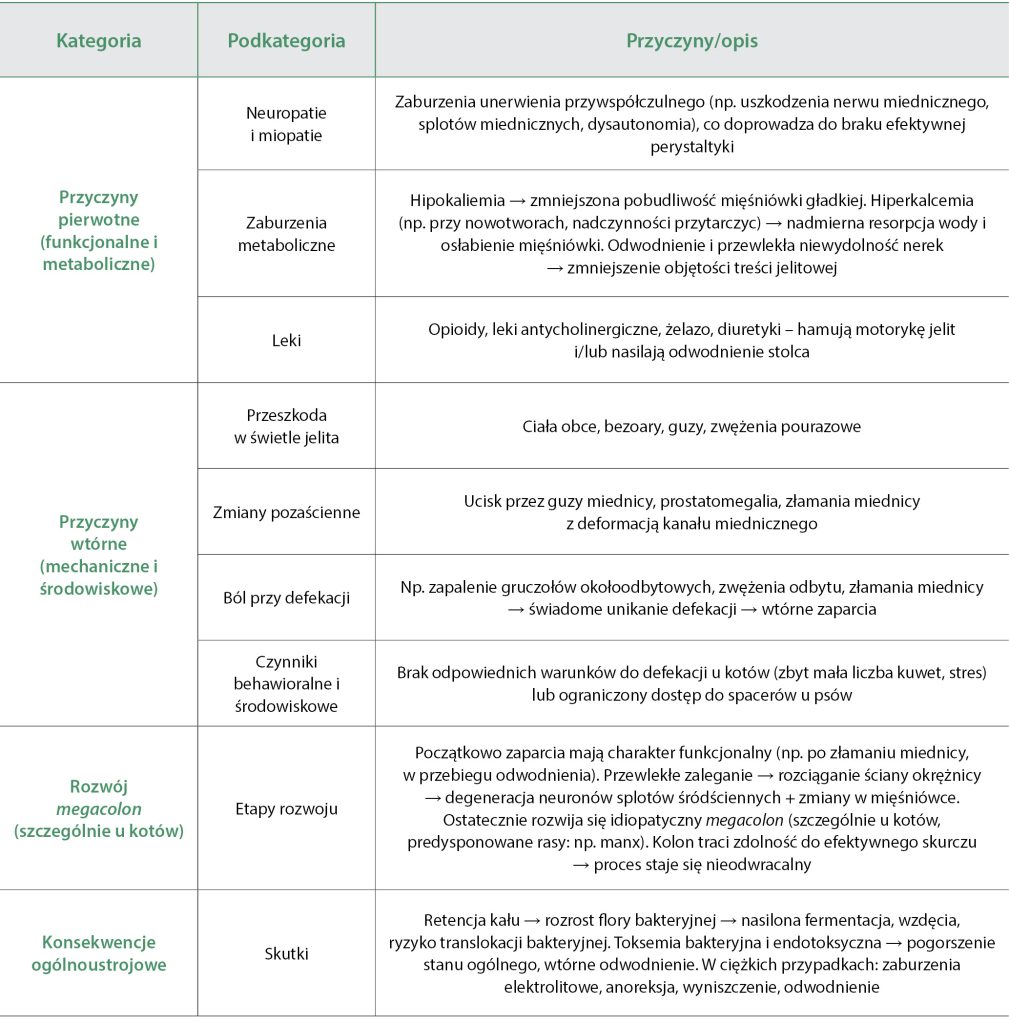 WWP_11-12_25_choroby_wewnetrzne_Agnieszka_Sikorska-Kopylowicz_ZAPARCIA_U_PSOW_I_KOTOW_TAB_1 zaparcia