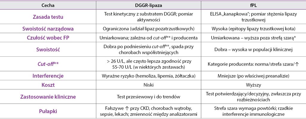 MEDYCYNA_KOTOW_25_Ewa_Kumiega_DIAGNOSTYKA_CHOROB_TRZUSTKI_U_KOTOW_TAB_1 zapalenie trzustki