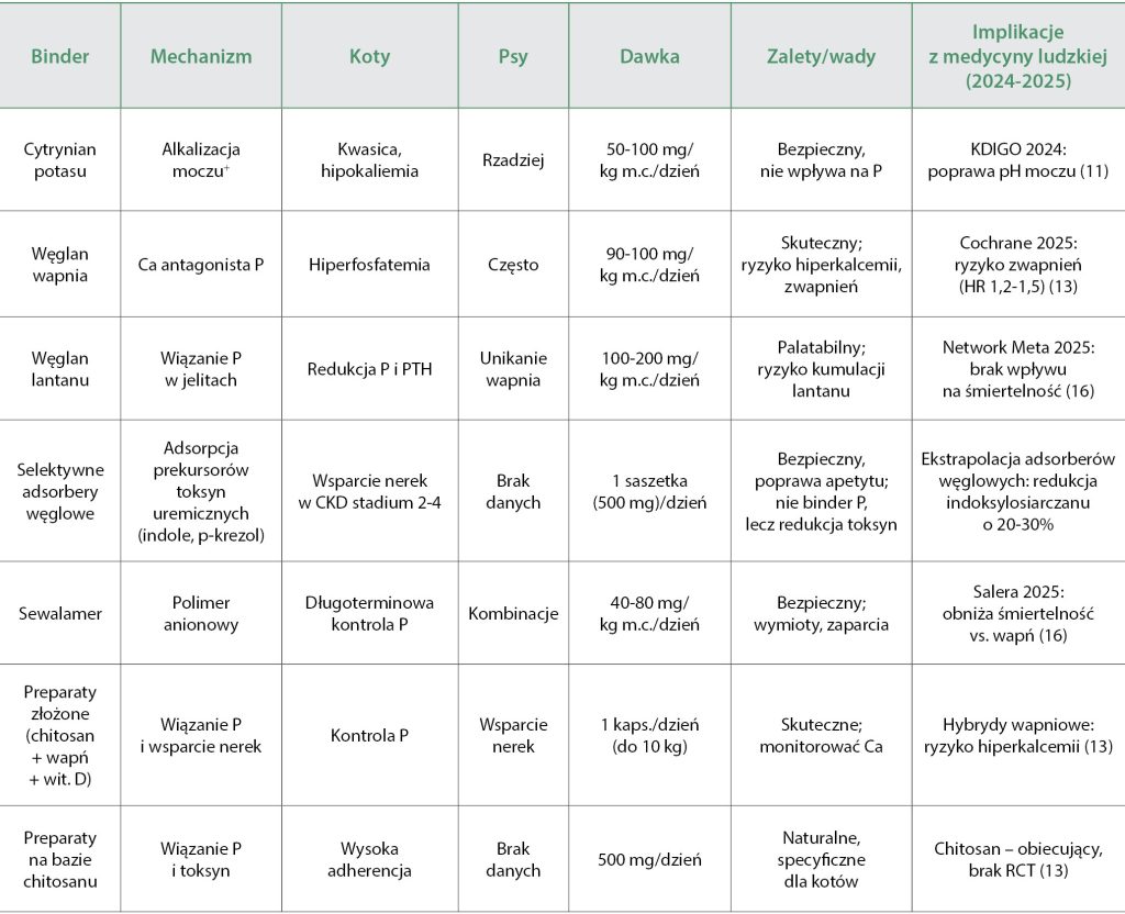 WWP_1-2_26_nefrologia_Ewa_Nicpon_CKD_U_KOTOW_I_PSOW_PODEJSCIE_DIETETYCZNE_TAB_5 CKD